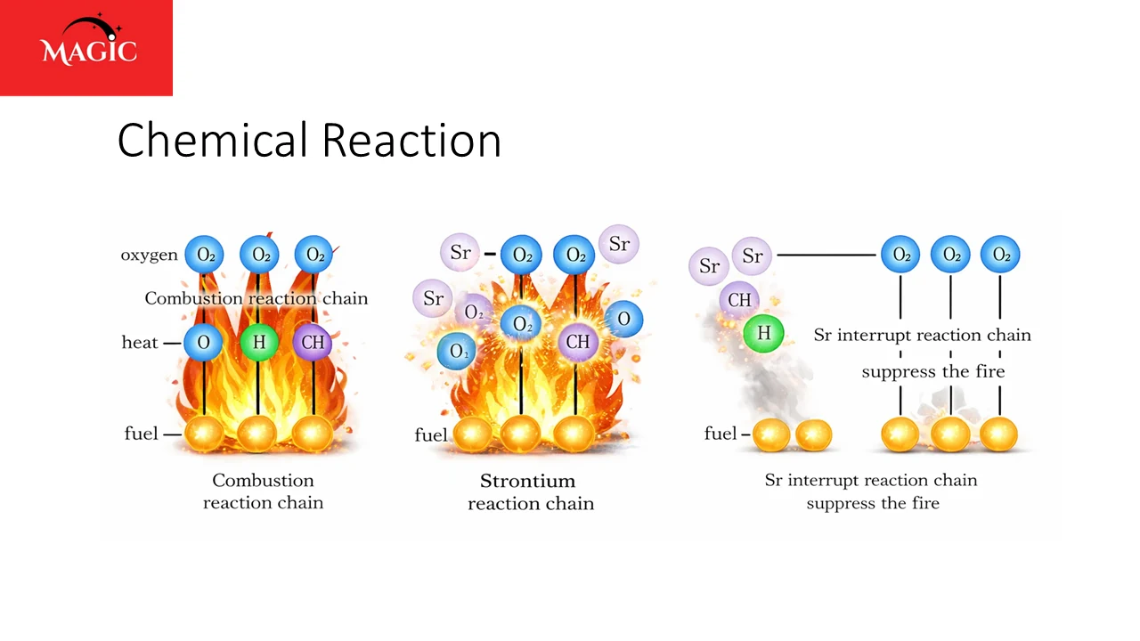 Diagram: combustion reaction chain versus Sr particles interrupting the reaction chain
